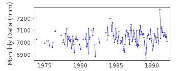 Plot of monthly mean sea level data at DALHOUSIE.