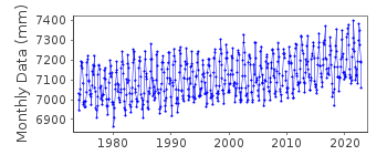 Plot of monthly mean sea level data at SOKCHO.