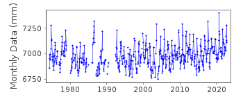 Plot of monthly mean sea level data at TSIM BEI TSUI.