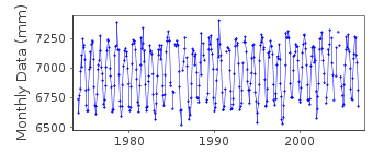 Plot of monthly mean sea level data at GANGRA.