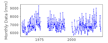 Plot of monthly mean sea level data at PORT-SAINT-FRANCOIS.
