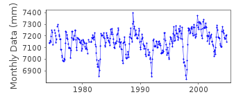 Plot of monthly mean sea level data at POHNPEI-B.