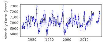 Plot of monthly mean sea level data at CHRISTMAS ISLAND II.