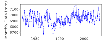 Plot of monthly mean sea level data at FRENCH FRIGATE SHOALS.