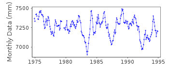 Plot of monthly mean sea level data at HONIARA II.