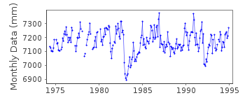 Plot of monthly mean sea level data at NAURU.