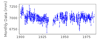 Plot of monthly mean sea level data at POINTE-AU-PERE.
