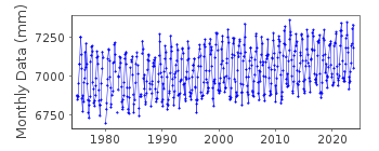 Plot of monthly mean sea level data at KUCHINOTSU.