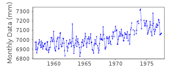 Plot of monthly mean sea level data at HANASAKI.
