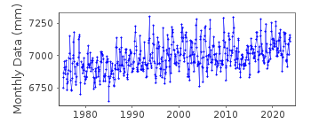 Plot of monthly mean sea level data at CHICHIJIMA.