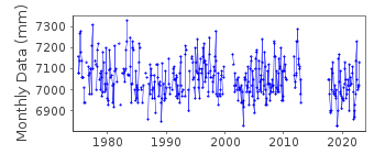 Plot of monthly mean sea level data at PORT-ALFRED.