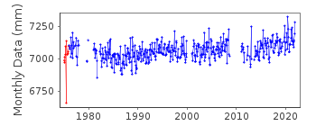 Plot of monthly mean sea level data at OKHA.