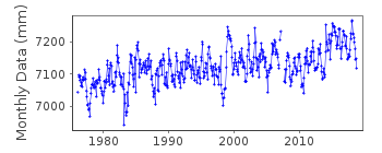 Plot of monthly mean sea level data at PAPEETE-B, FARE UTE POINT, SOC.IS..