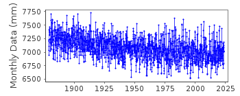 Plot of monthly mean sea level data at HELSINKI.