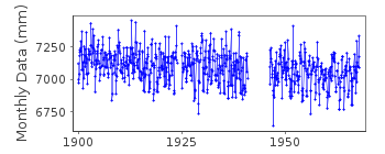 Plot of monthly mean sea level data at STROMSTAD.
