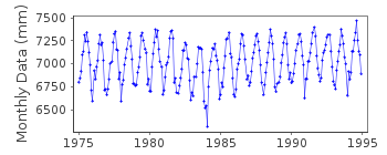 Plot of monthly mean sea level data at TANGGU.