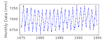 Plot of monthly mean sea level data at SHIJIUSUO.