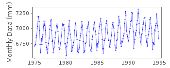 Plot of monthly mean sea level data at LIANYUNGANG.