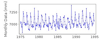 Plot of monthly mean sea level data at SHANWEI.