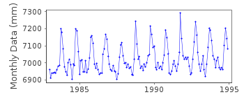 Plot of monthly mean sea level data at DONGFANG.