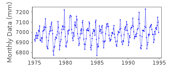 Plot of monthly mean sea level data at BEIHAI.
