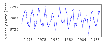 Plot of monthly mean sea level data at ISHIGAKI.