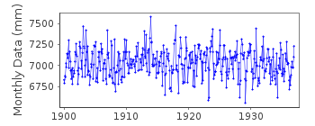 Plot of monthly mean sea level data at SKURU.