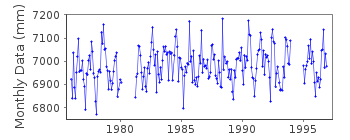 Plot of monthly mean sea level data at NORTH SOUND.