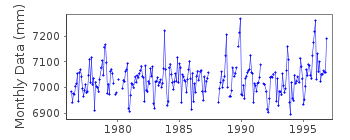 Plot of monthly mean sea level data at SETROIA.