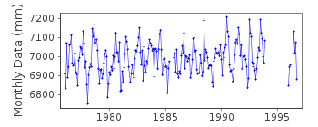 Plot of monthly mean sea level data at SOUTH SOUND.