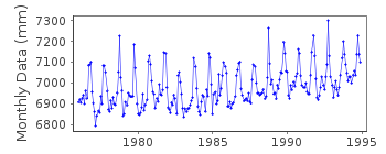 Plot of monthly mean sea level data at HAIKOU.