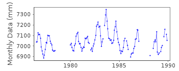 Plot of monthly mean sea level data at ISLA DE CEDROS.