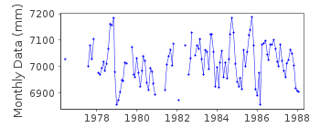 Plot of monthly mean sea level data at SOUTHPORT.