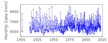 Plot of monthly mean sea level data at BATISCAN.