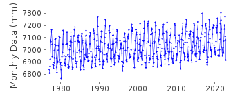 Plot of monthly mean sea level data at TONGYEONG.