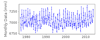 Plot of monthly mean sea level data at QUINHON.