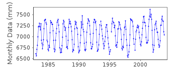 Plot of monthly mean sea level data at HIRON POINT.