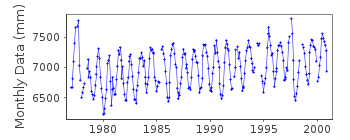Plot of monthly mean sea level data at KHEPUPARA.