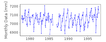 Plot of monthly mean sea level data at ALMERIA.