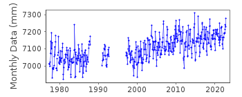 Plot of monthly mean sea level data at SINES.