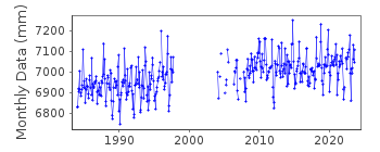 Plot of monthly mean sea level data at PORT VENDRES.