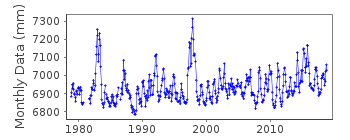 Plot of monthly mean sea level data at SANTA CRUZ.