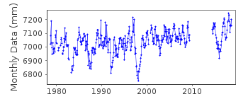Plot of monthly mean sea level data at KAPINGAMARANGI.