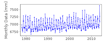 Plot of monthly mean sea level data at DANANG.