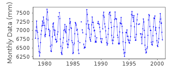 Plot of monthly mean sea level data at COX'S BAZAAR.