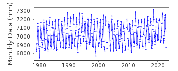 Plot of monthly mean sea level data at HEUKSANDO.