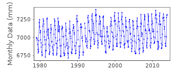 Plot of monthly mean sea level data at VUNGTAU.