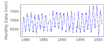 Plot of monthly mean sea level data at CHARCHANGA.