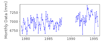 Plot of monthly mean sea level data at NAIBA.