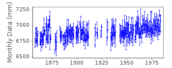 Plot of monthly mean sea level data at LIVERPOOL GEORGES AND PRINCES PIERS.